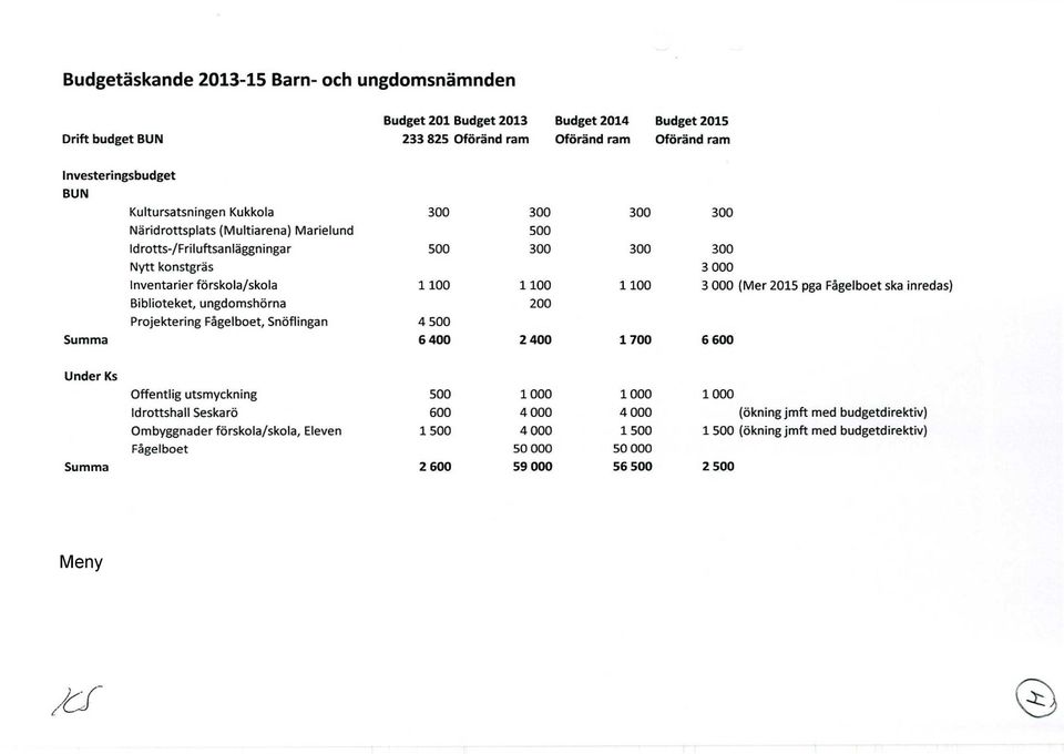 1 3 (Mer 215 pga Fågelboet ska inredas} Biblioteket, ungdomshörna 2 Projektering Fågelboet, Snöflingan 4 5 Summa 6 4 2 4 1 7 6 6 Under Ks Offentlig utsmyckning 5 1 1 1