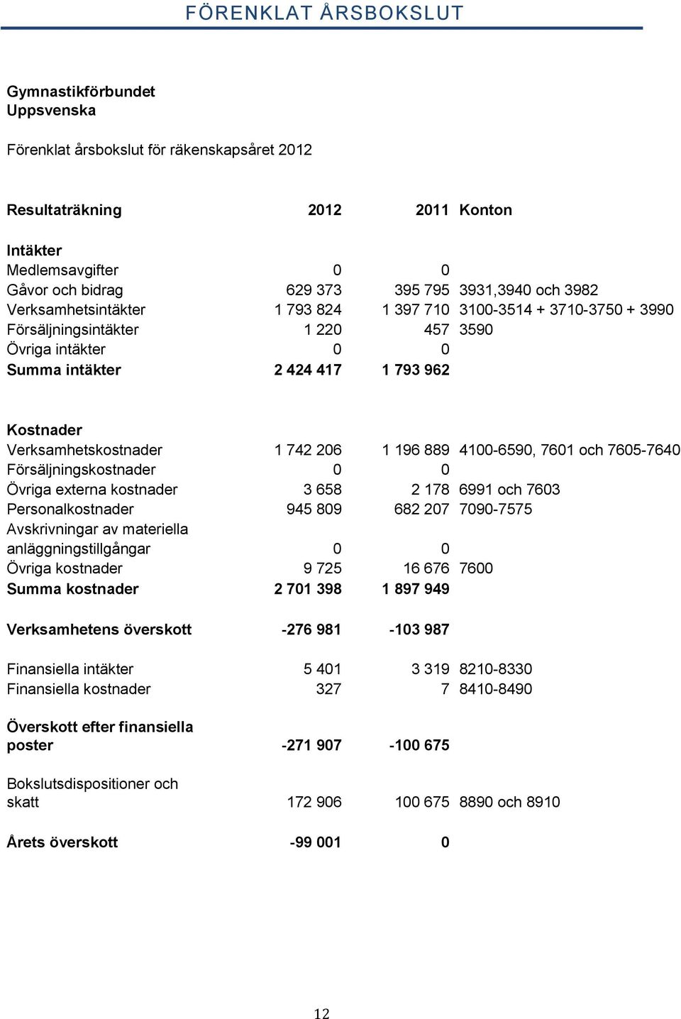 Verksamhetskostnader 1 742 206 1 196 889 4100-6590, 7601 och 7605-7640 Försäljningskostnader 0 0 Övriga externa kostnader 3 658 2 178 6991 och 7603 Personalkostnader 945 809 682 207 7090-7575