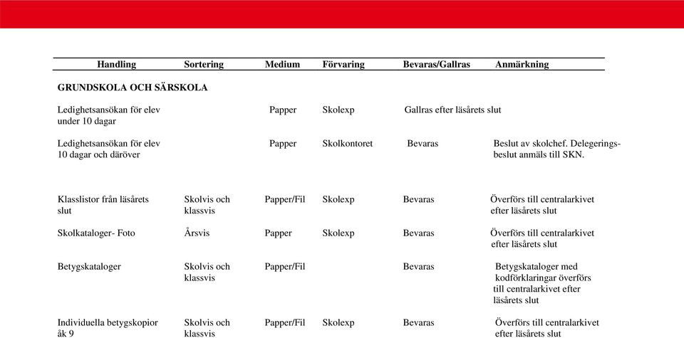 Klasslistor från läsårets Skolvis och Papper/Fil Skolexp Bevaras Överförs till centralarkivet slut klassvis efter läsårets slut Skolkataloger- Foto Årsvis Papper Skolexp Bevaras