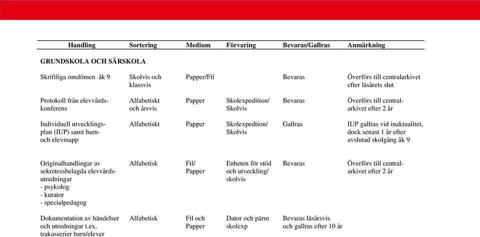 Skolvis dock senast 1 år efter och elevmapp avslutad skolgång åk 9 Originalhandlingar av Alfabetisk Fil/ Enheten för stöd Bevaras Överförs till centralsekretessbelagda elevvårds- Papper och