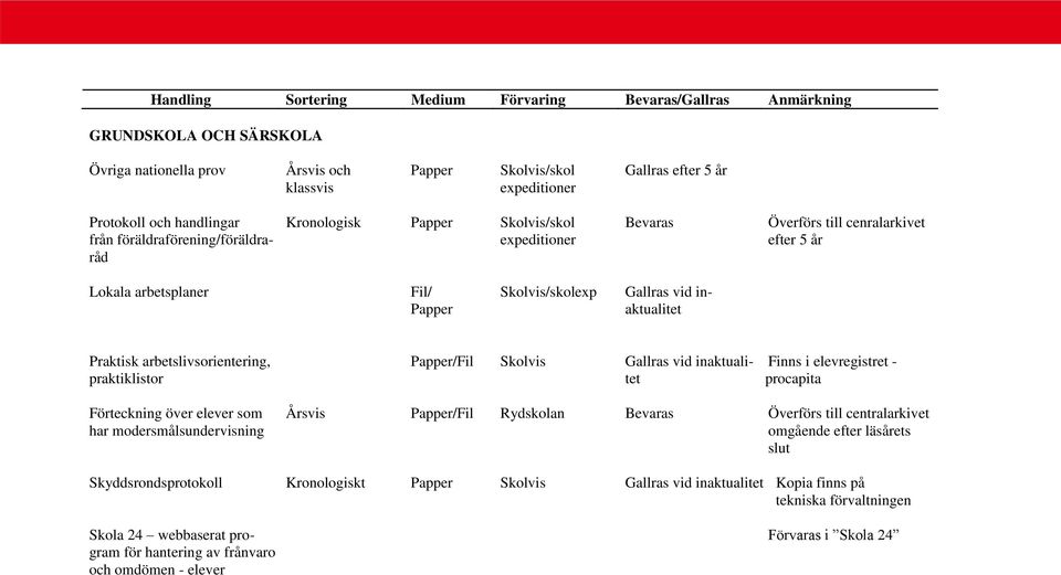 Gallras vid inaktuali- Finns i elevregistret - praktiklistor tet procapita Förteckning över elever som Årsvis Papper/Fil Rydskolan Bevaras Överförs till centralarkivet har modersmålsundervisning