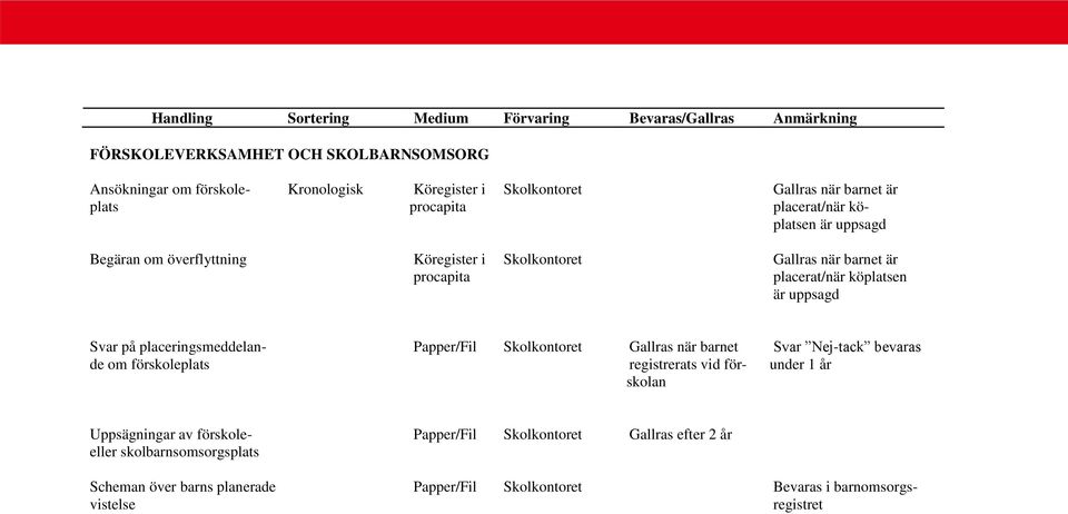 placeringsmeddelan- Papper/Fil Skolkontoret Gallras när barnet Svar Nej-tack bevaras de om förskoleplats registrerats vid för- under 1 år skolan Uppsägningar