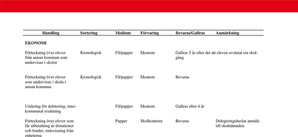 kommun Underlag för debitering, inter- Fil/papper Ekonom Gallras efter 4 år kommunal ersättning Förteckning över elever som