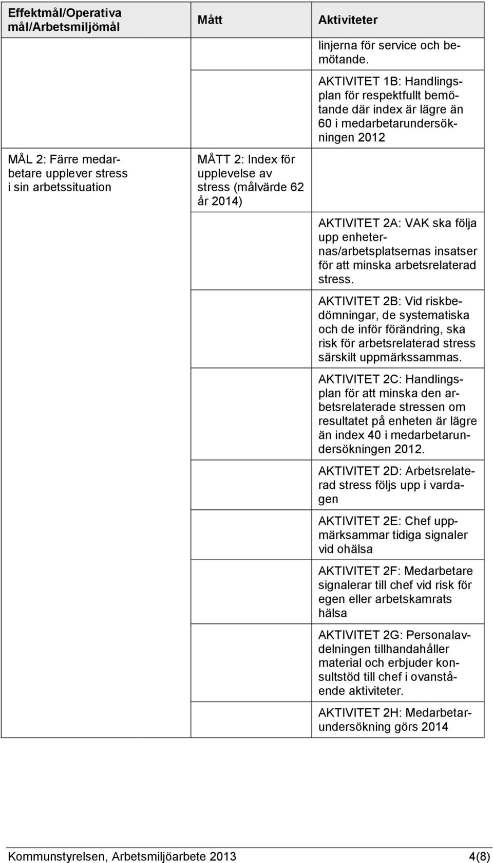 AKTIVITET 1B: Handlingsplan för respektfullt bemötande där index är lägre än 60 i medarbetarundersökningen 2012 AKTIVITET 2A: VAK ska följa upp enheternas/arbetsplatsernas insatser för att minska