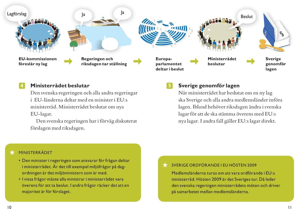 andra regeringar i EU-länderna deltar med en minister i EU:s ministerråd. Ministerrådet beslutar om nya EU-lagar. Den svenska regeringen har i förväg diskuterat förslagen med riksdagen.
