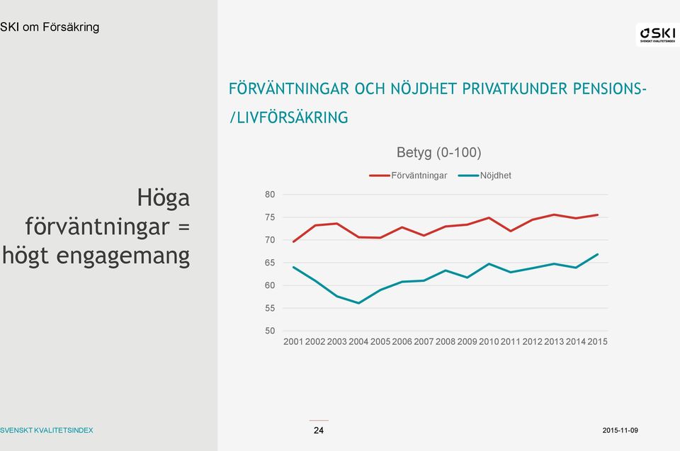 75 70 65 Förväntningar Nöjdhet 60 55 50 2001 2002 2003 2004 2005