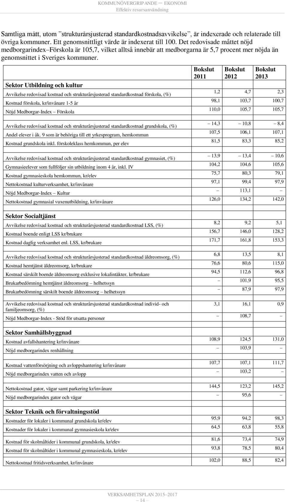 Det redovisade måttet nöjd medborgarindex Förskola är 105,7, vilket alltså innebär att medborgarna är 5,7 procent mer nöjda än genomsnittet i Sveriges kommuner.