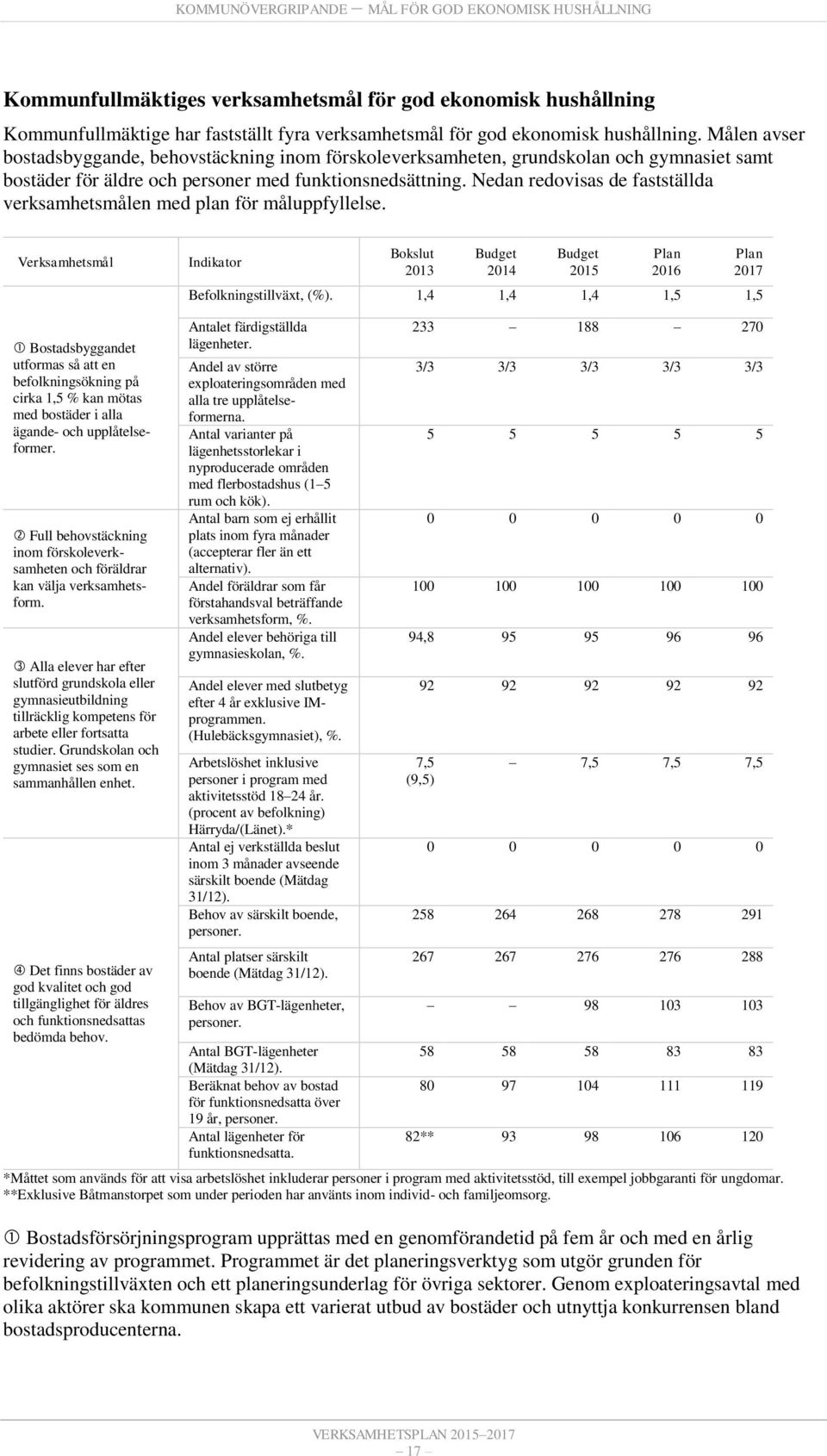 Nedan redovisas de fastställda verksamhetsmålen med plan för måluppfyllelse. Verksamhetsmål Indikator Bokslut 2013 2014 2015 2016 2017 Befolkningstillväxt, (%).