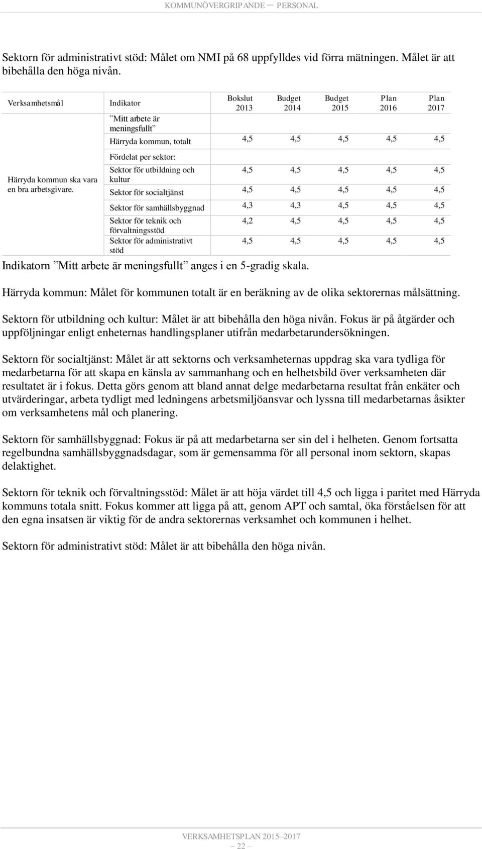 Indikator Mitt arbete är meningsfullt Bokslut 2013 2014 2015 2016 2017 Härryda kommun, totalt 4,5 4,5 4,5 4,5 4,5 Fördelat per sektor: Sektor för utbildning och 4,5 4,5 4,5 4,5 4,5 kultur Sektor för