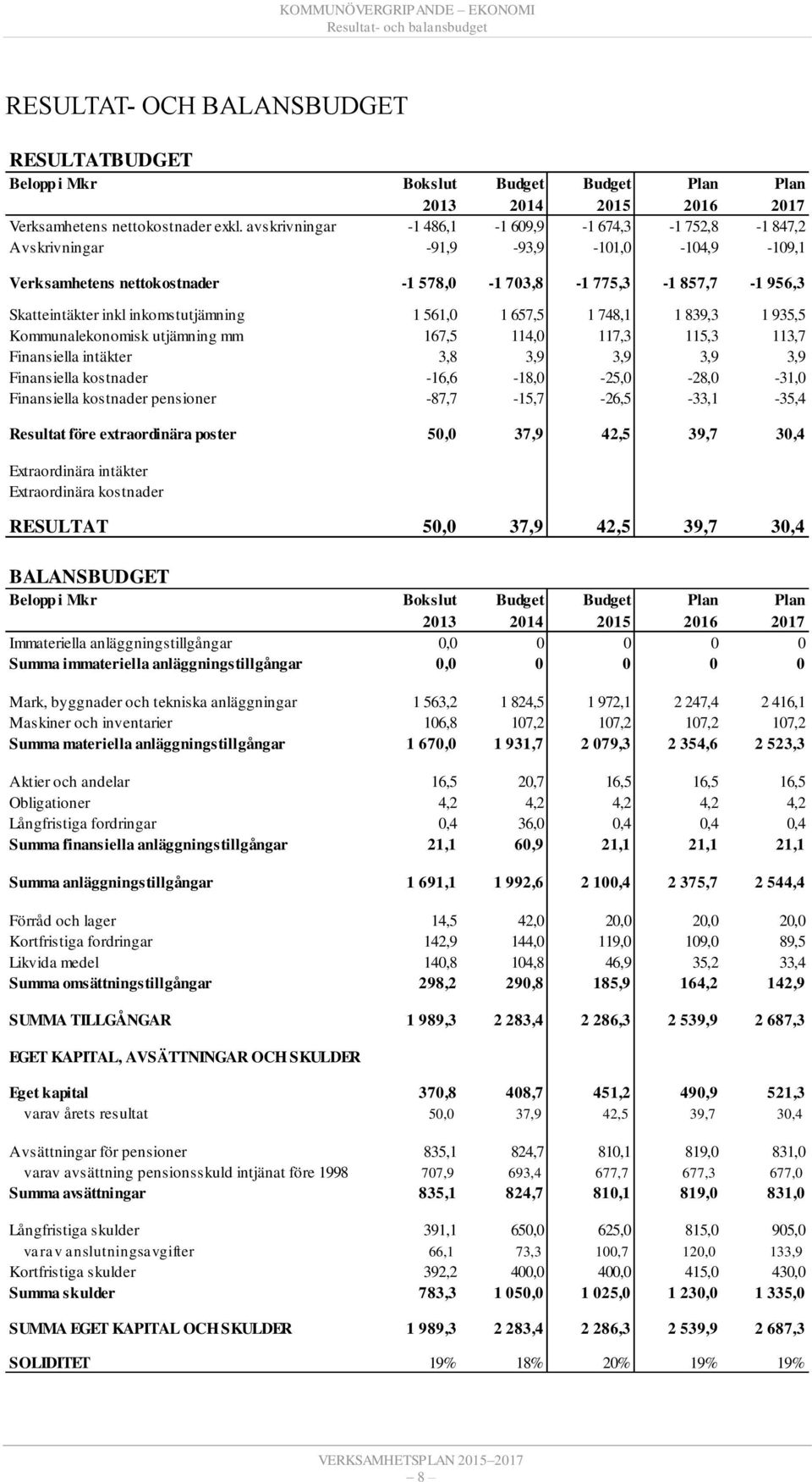 inkomstutjämning 1 561,0 1 657,5 1 748,1 1 839,3 1 935,5 Kommunalekonomisk utjämning mm 167,5 114,0 117,3 115,3 113,7 Finansiella intäkter 3,8 3,9 3,9 3,9 3,9 Finansiella kostnader