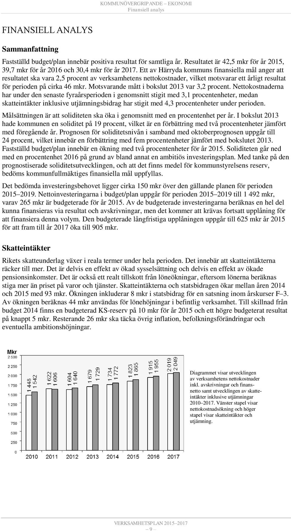 Ett av Härryda kommuns finansiella mål anger att resultatet ska vara 2,5 procent av verksamhetens nettokostnader, vilket motsvarar ett årligt resultat för perioden på cirka 46 mkr.