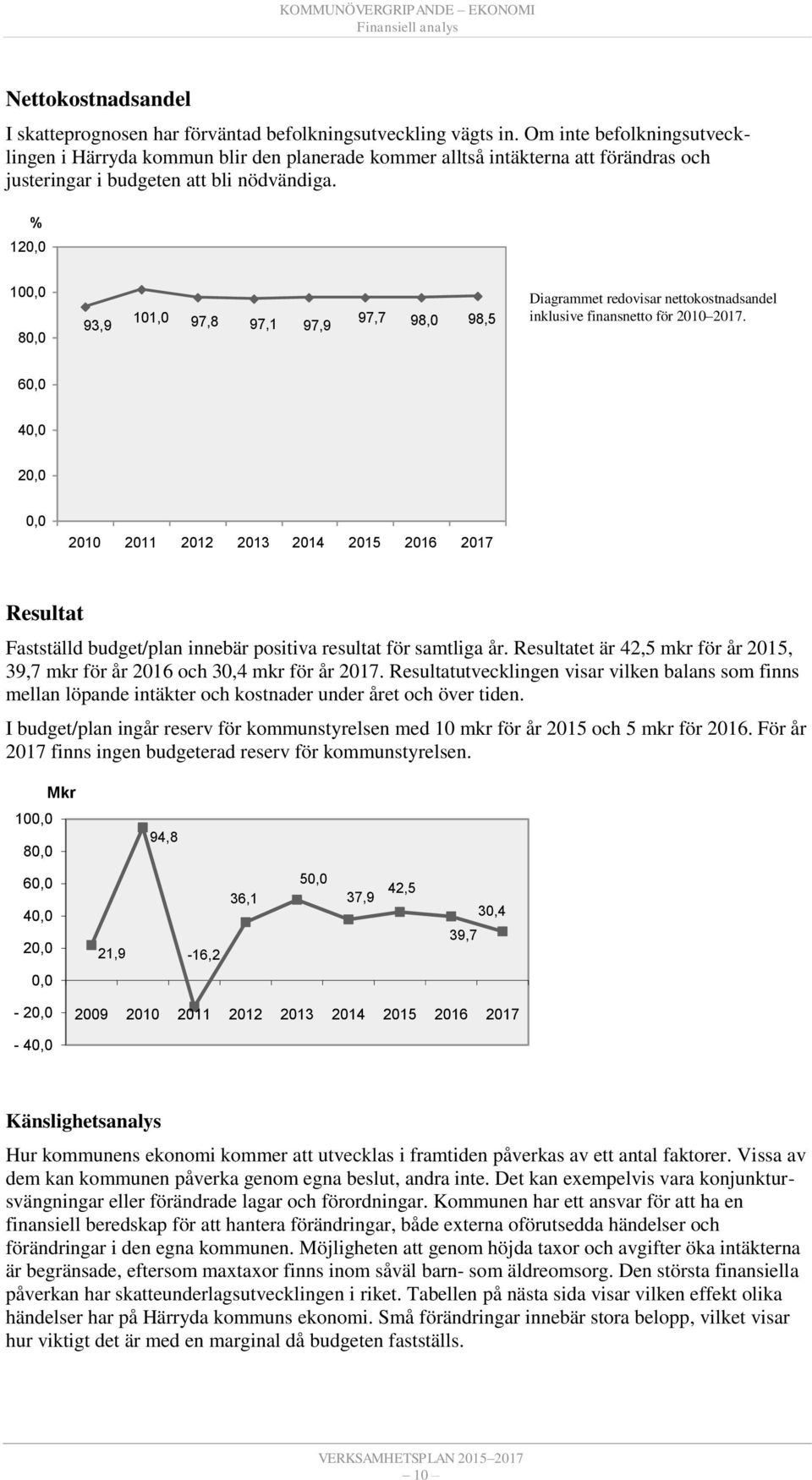 % 120,0 100,0 80,0 101,0 93,9 97,8 97,1 97,9 97,7 98,5 98,0 Diagrammet redovisar nettokostnadsandel inklusive finansnetto för 2010 2017.