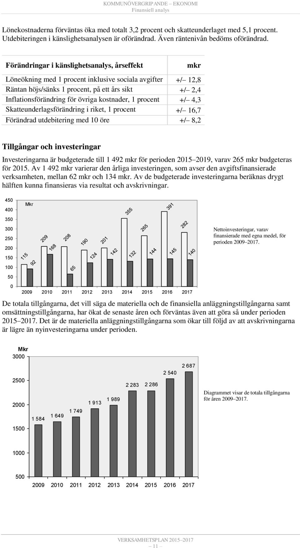 Förändringar i känslighetsanalys, årseffekt mkr Löneökning med 1 procent inklusive sociala avgifter +/ 12,8 Räntan höjs/sänks 1 procent, på ett års sikt +/ 2,4 Inflationsförändring för övriga