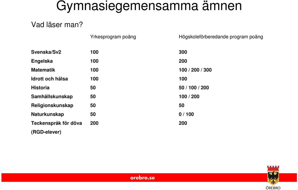 100 200 Matematik 100 100 / 200 / 300 Idrott och hälsa 100 100 Historia 50 50 /