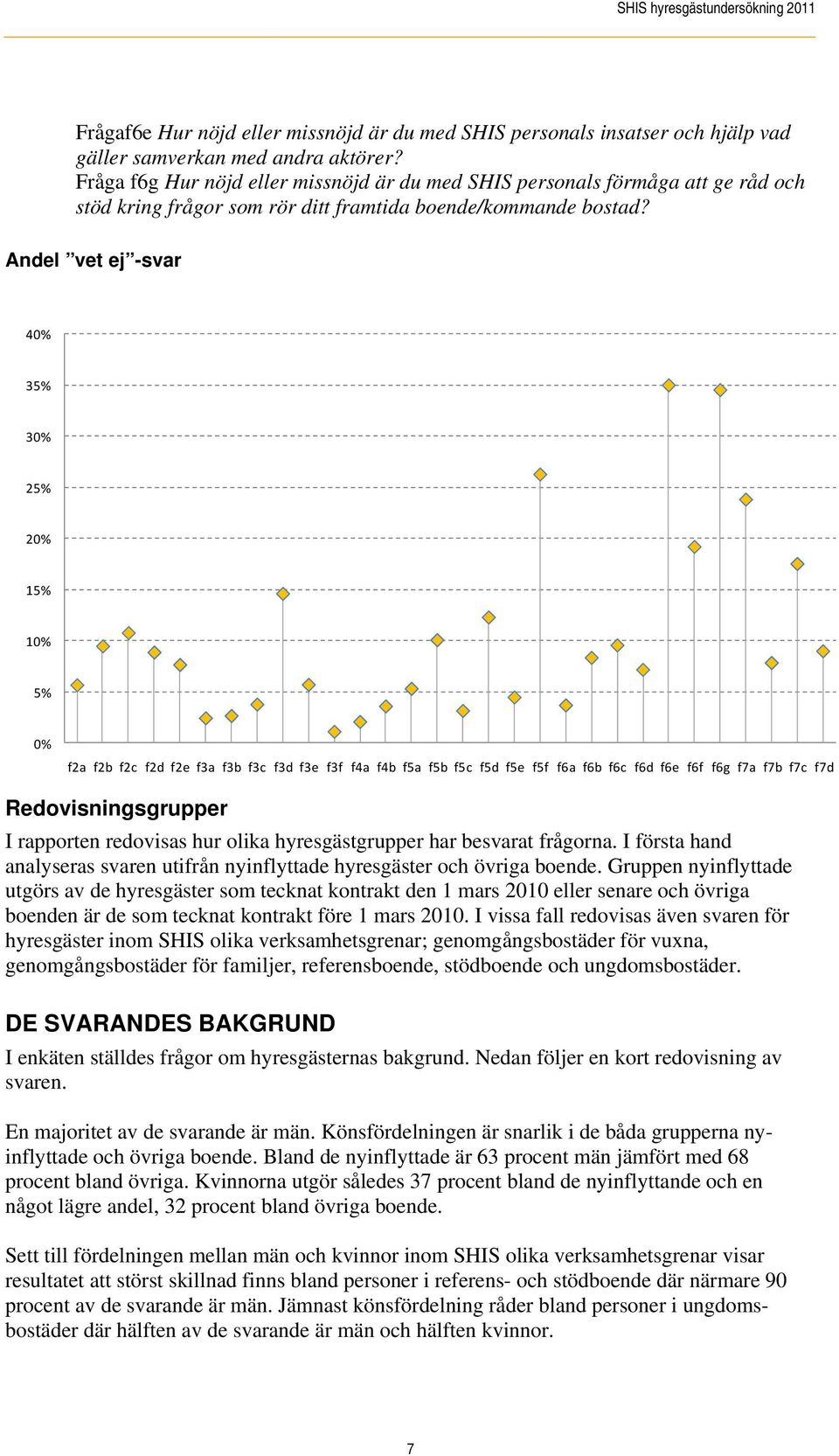 Andel vet ej -svar 40% 35% 30% 25% 20% 15% 10% 5% 0% f2a f2b f2c f2d f2e f3a f3b f3c f3d f3e f3f f4a f4b f5a f5b f5c f5d f5e f5f f6a f6b f6c f6d f6e f6f f6g fa fb fc fd Redovisningsgrupper I