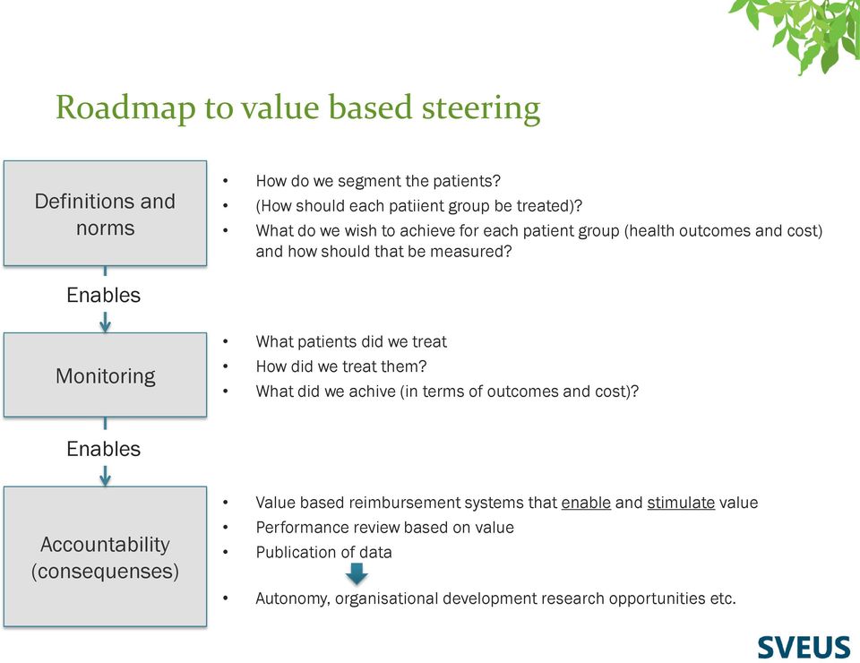 Enables Monitoring What patients did we treat How did we treat them? What did we achive (in terms of outcomes and cost)?