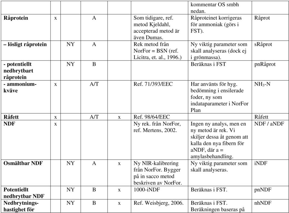 71/393/EEC Har använts för hyg. bedömning i ensilerade foder, ny som indataparameter i NorFor Plan NH 3 -N Råfett x A/T x Ref. 98/64/EEC Råfett NDF x Ny rek. från NorFor, NDF / andf ref.