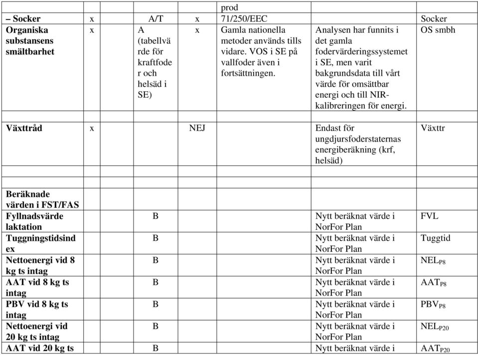 Analysen har funnits i det gamla fodervärderingssystemet i SE, men varit bakgrundsdata till vårt värde för omsättbar energi och till NIRkalibreringen för energi.