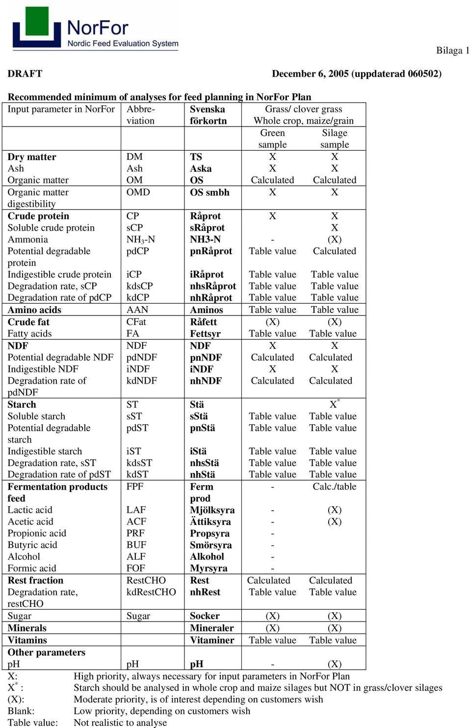 protein scp sråprot X Ammonia NH 3 -N NH3-N - (X) Potential degradable pdcp pnråprot Table value Calculated protein Indigestible crude protein icp iråprot Table value Table value Degradation rate,