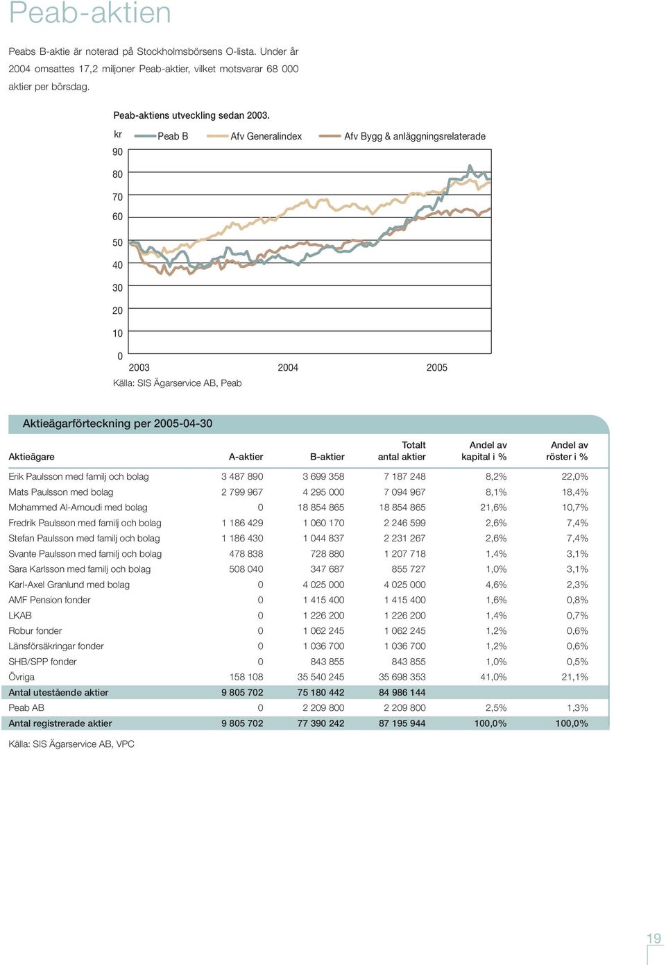 Aktieägare A-aktier B-aktier antal aktier kapital i % röster i % Erik Paulsson med familj och bolag 3 487 890 3 699 358 7 187 248 8,2% 22,0% Mats Paulsson med bolag 2 799 967 4 295 000 7 094 967 8,1%