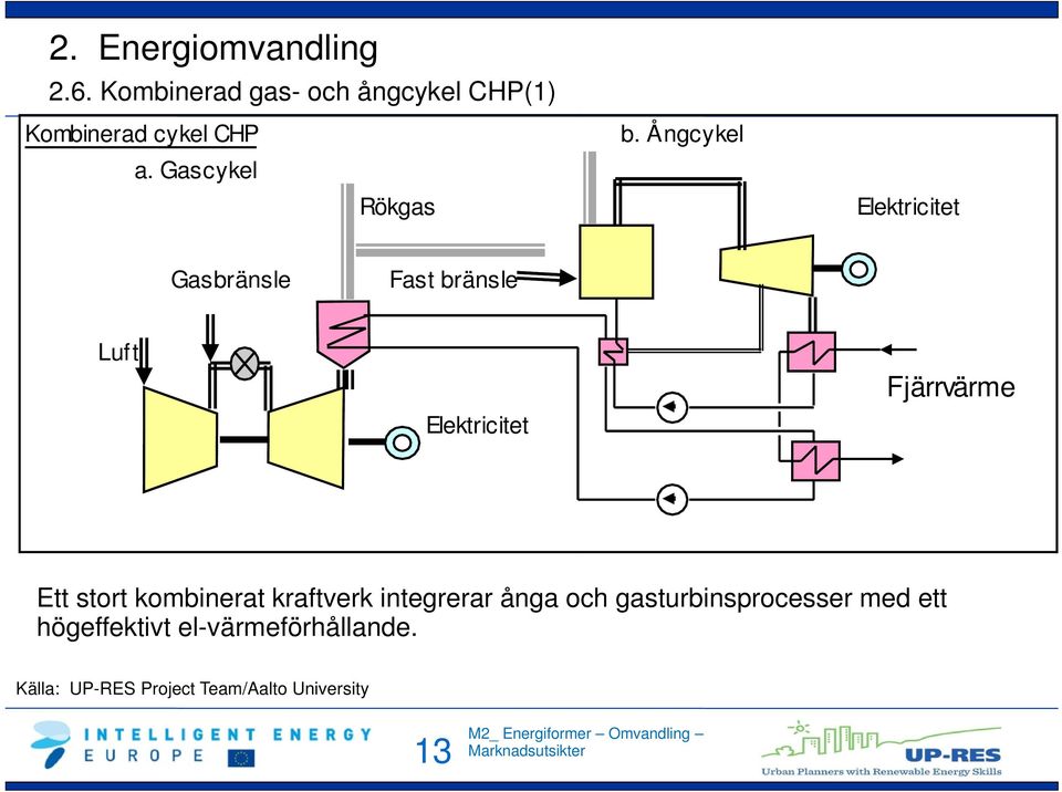 Ångcykel Elektricitet Gasbränsle Fast bränsle Luft Elektricitet Fjärrvärme Ett