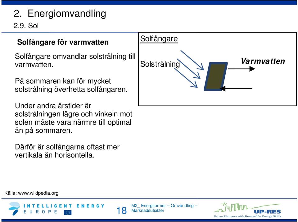 Under andra årstider är solstrålningen lägre och vinkeln mot solen måste vara närmre till