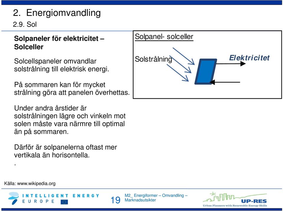 Under andra årstider är solstrålningen lägre och vinkeln mot solen måste vara närmre till optimal än på