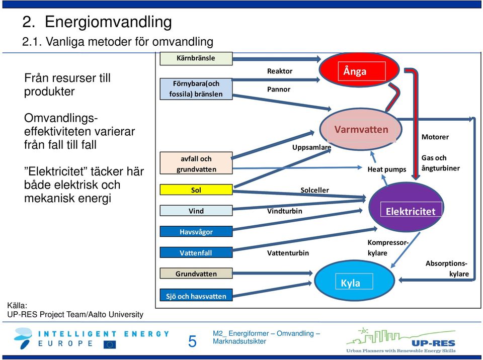 grundvatten Sol Vind Vindturbin Uppsamlare Solceller Varmvatten Heat pumps Motorer Elektricitet Gas och ångturbiner Källa: UP-RES