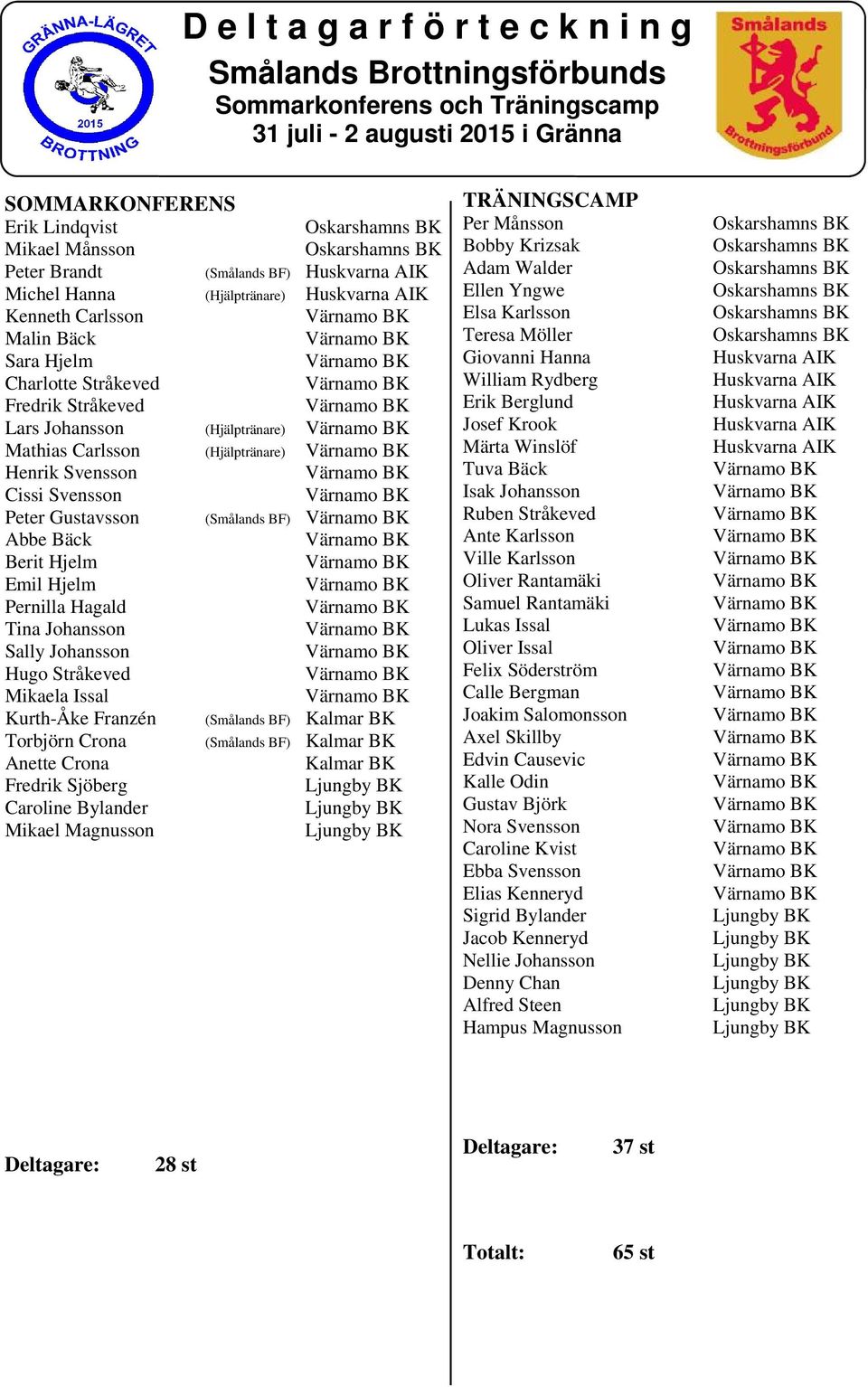 Cissi Svensson Peter Gustavsson (Smålands BF) Abbe Bäck Berit Hjelm Emil Hjelm Pernilla Hagald Tina Johansson Sally Johansson Hugo Stråkeved Mikaela Issal Kurth-Åke Franzén (Smålands BF) Kalmar BK