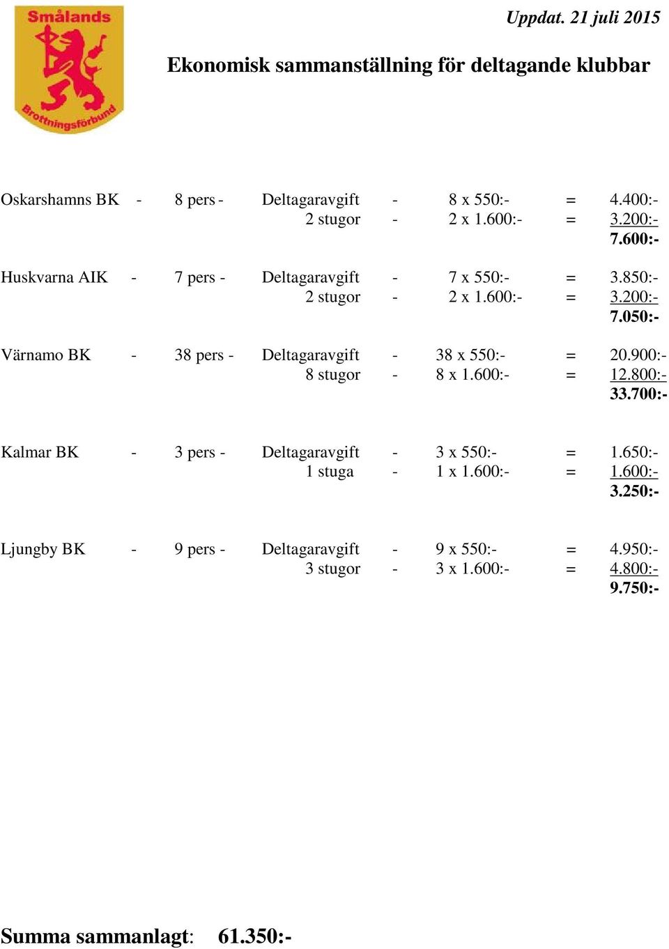 900:- 8 stugor - 8 x 1.600:- = 12.800:- 33.700:- Kalmar BK - 3 pers - Deltagaravgift - 3 x 550:- = 1.650:- 1 stuga - 1 x 1.600:- = 1.600:- 3.