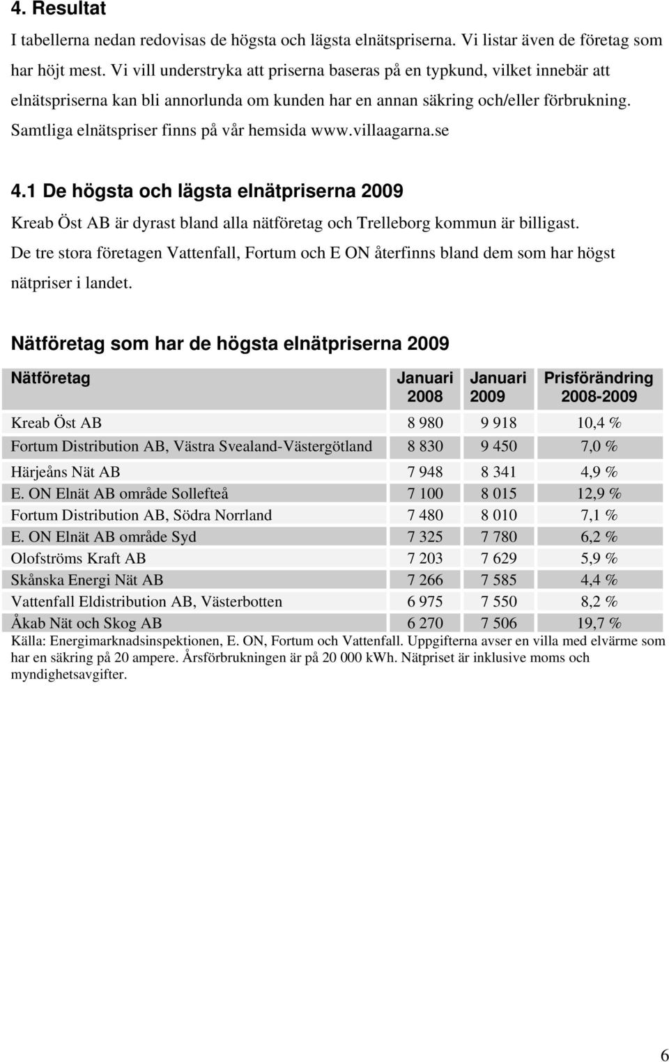 Samtliga elnätspriser finns på vår hemsida www.villaagarna.se 4.1 De högsta och lägsta elnätpriserna 2009 Kreab Öst AB är dyrast bland alla nätföretag och Trelleborg kommun är billigast.