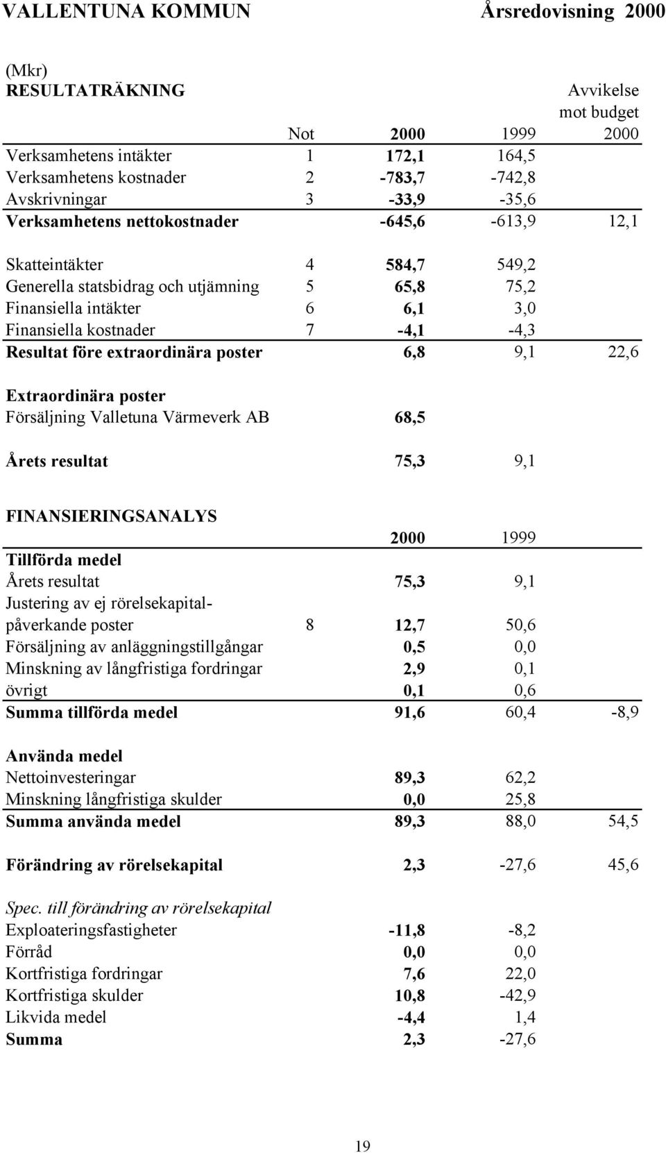 Resultat före extraordinära poster 6,8 9,1 22,6 Extraordinära poster Försäljning Valletuna Värmeverk AB 68,5 Årets resultat 75,3 9,1 FINANSIERINGSANALYS 2000 1999 Tillförda medel Årets resultat 75,3