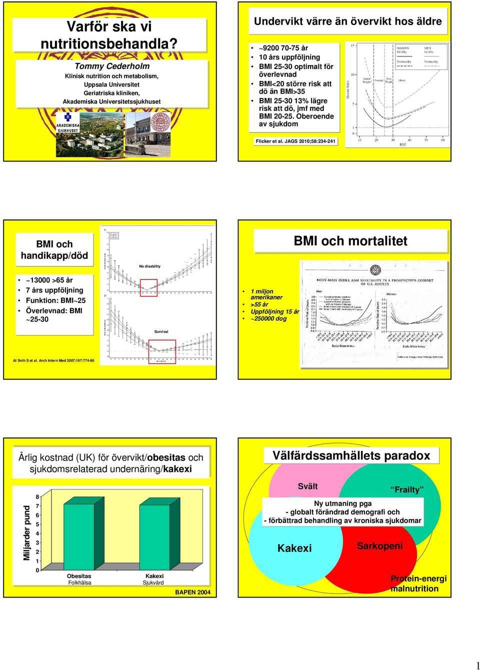 5-3 optimalt för överlevnad BMI< större risk att dö än BMI>35 BMI 5-3 13% lägre risk att dö, jmf med BMI -5. Oberoende av sjukdom Flicker et al.