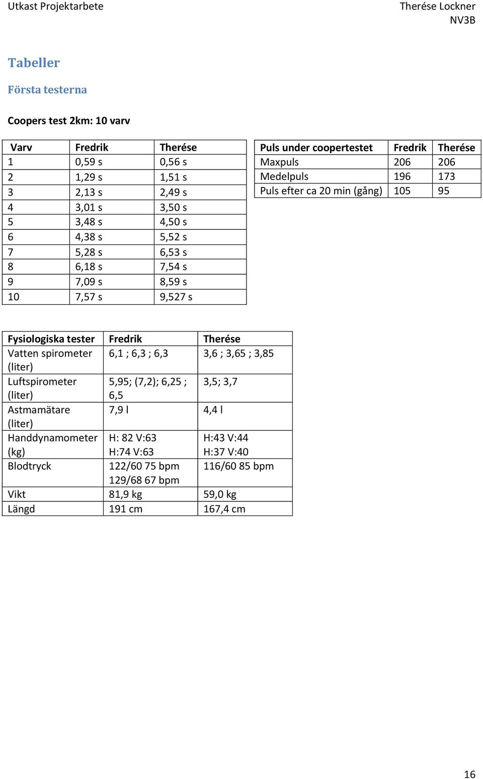 95 Fysiologiska tester Fredrik Therése Vatten spirometer 6,1 ; 6,3 ; 6,3 3,6 ; 3,65 ; 3,85 (liter) Luftspirometer 5,95; (7,2); 6,25 ; 3,5; 3,7 (liter) 6,5 Astmamätare 7,9