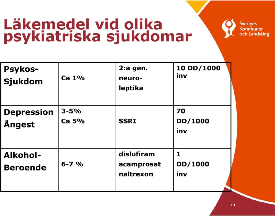 neuro- 10 DD/1000 inv Depression Ångest 3-5% Ca 5% SSRI