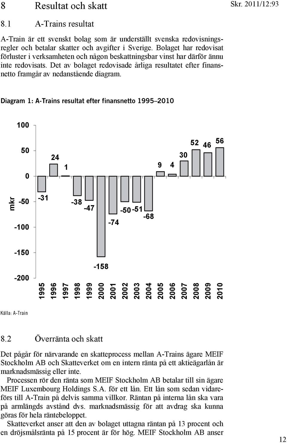 Det av bolaget redovisade årliga resultatet efter finansnetto framgår av nedanstående diagram.