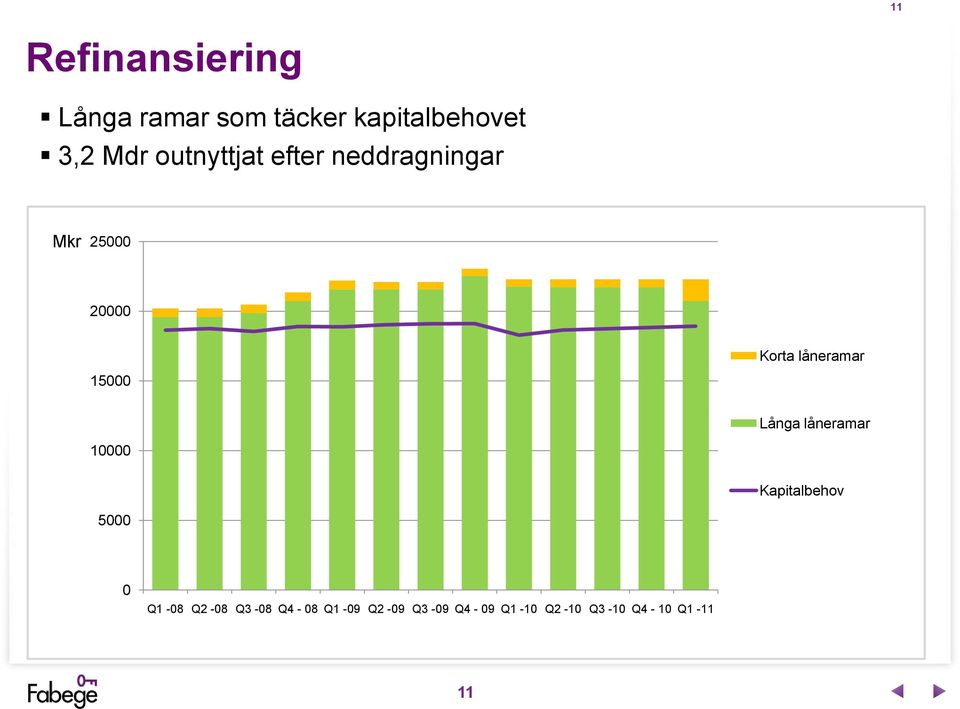 15000 Långa låneramar 10000 Kapitalbehov 5000 0 Q1-08 Q2-08