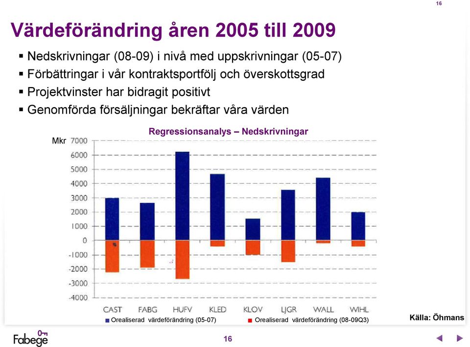 bidragit positivt Genomförda försäljningar bekräftar våra värden Mkr Regressionsanalys