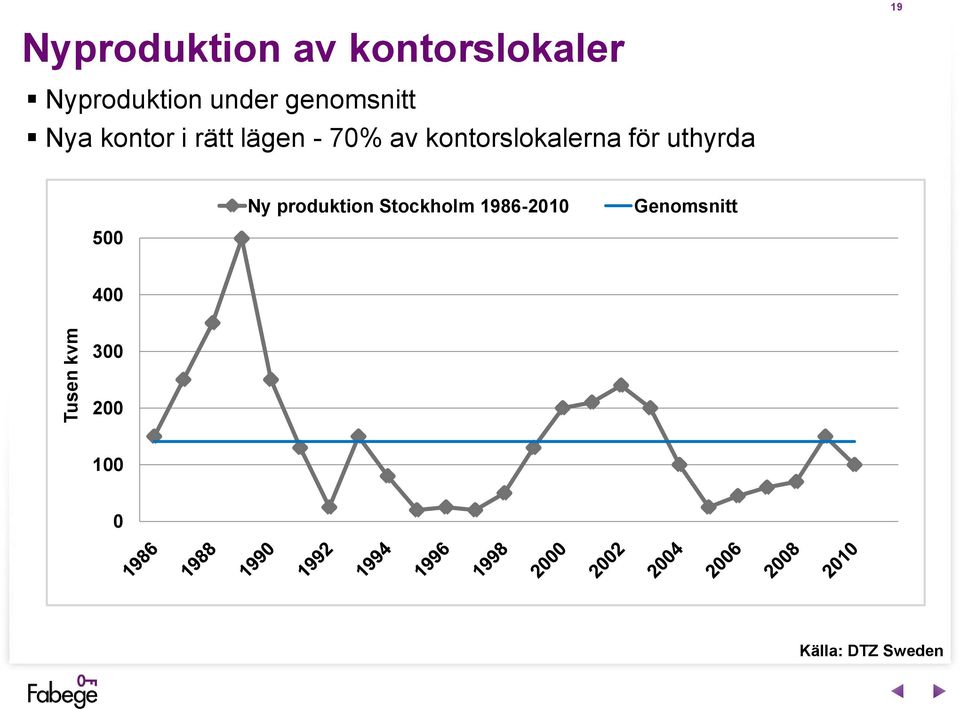 - 70% av kontorslokalerna för uthyrda Ny produktion