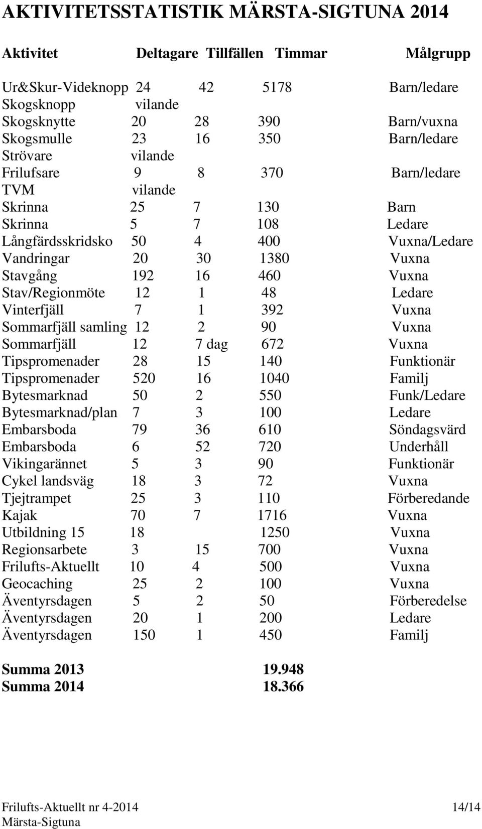 192 16 460 Vuxna Stav/Regionmöte 12 1 48 Ledare Vinterfjäll 7 1 392 Vuxna Sommarfjäll samling 12 2 90 Vuxna Sommarfjäll 12 7 dag 672 Vuxna Tipspromenader 28 15 140 Funktionär Tipspromenader 520 16