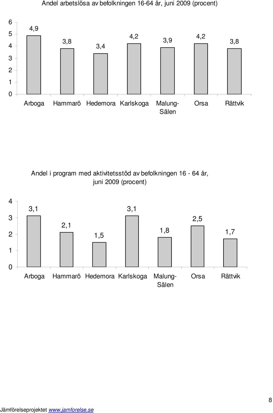 program med aktivitetsstöd av befolkningen 16-64 år, juni 2009 (procent) 4 3 2