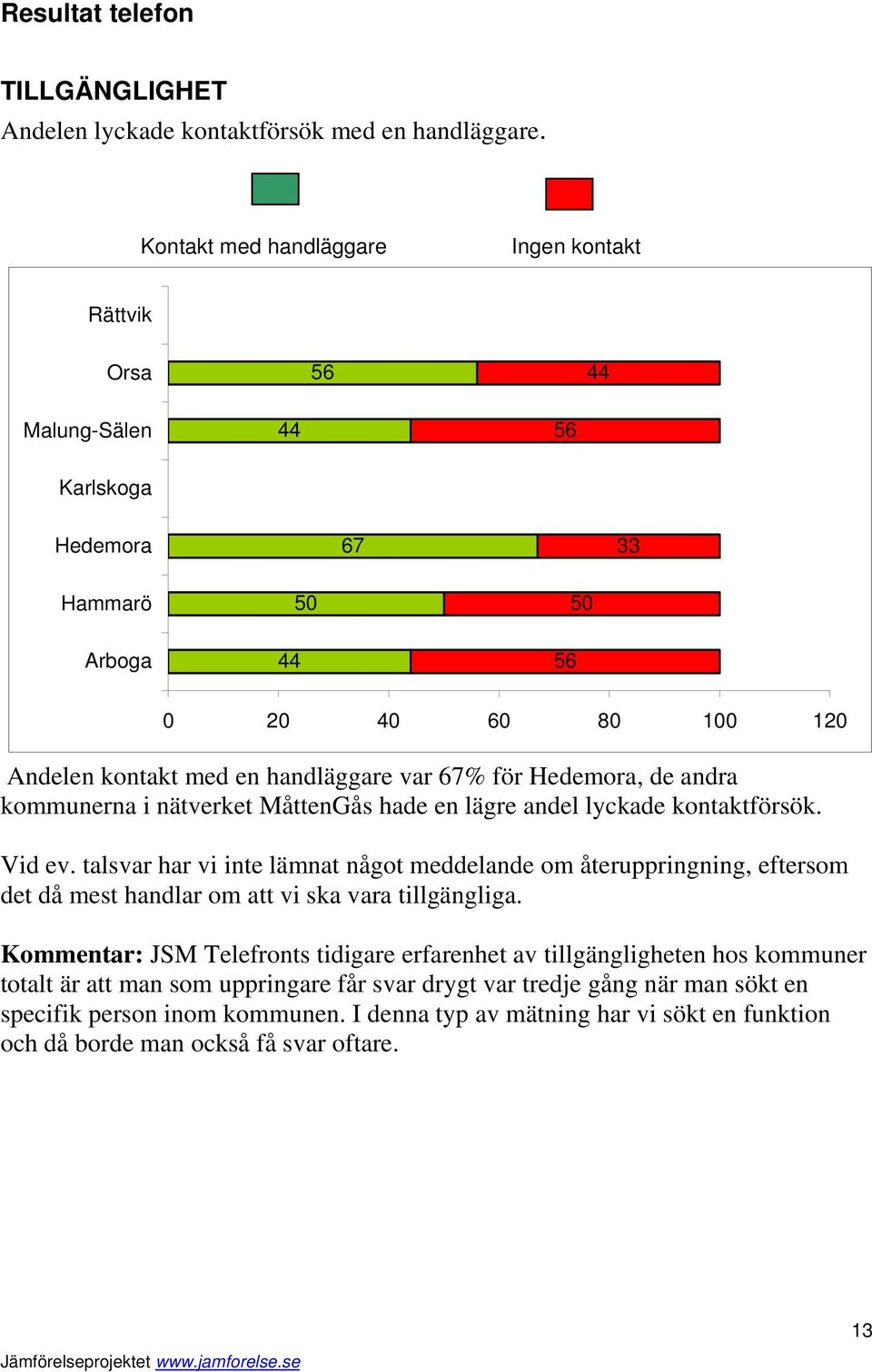 de andra kommunerna i nätverket MåttenGås hade en lägre andel lyckade kontaktförsök. Vid ev.