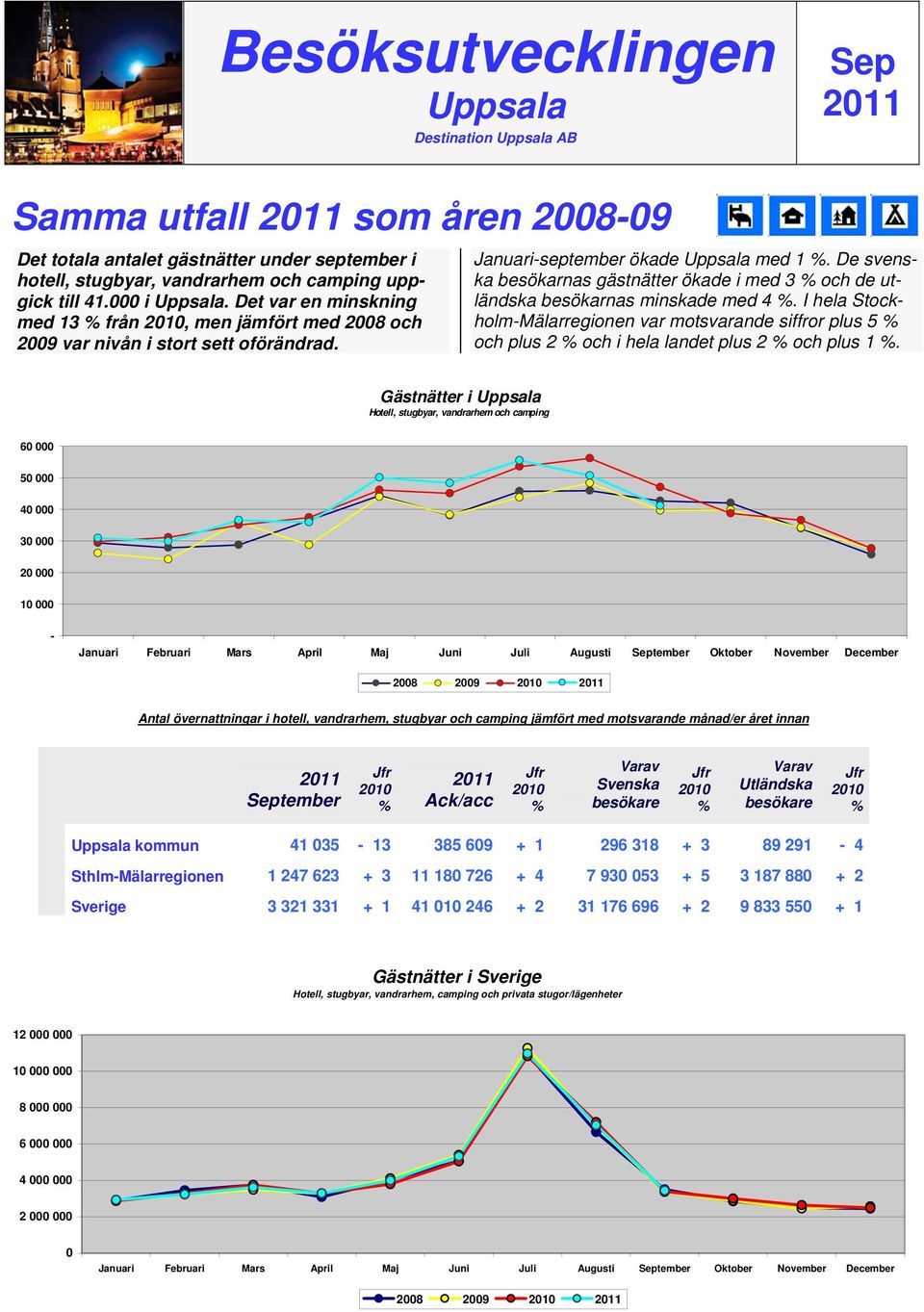 De svenska besökarnas gästnätter ökade i med 3 och de utländska besökarnas minskade med 4. I hela StockholmMälarregionen var motsvarande siffror plus 5 och plus 2 och i hela landet plus 2 och plus 1.