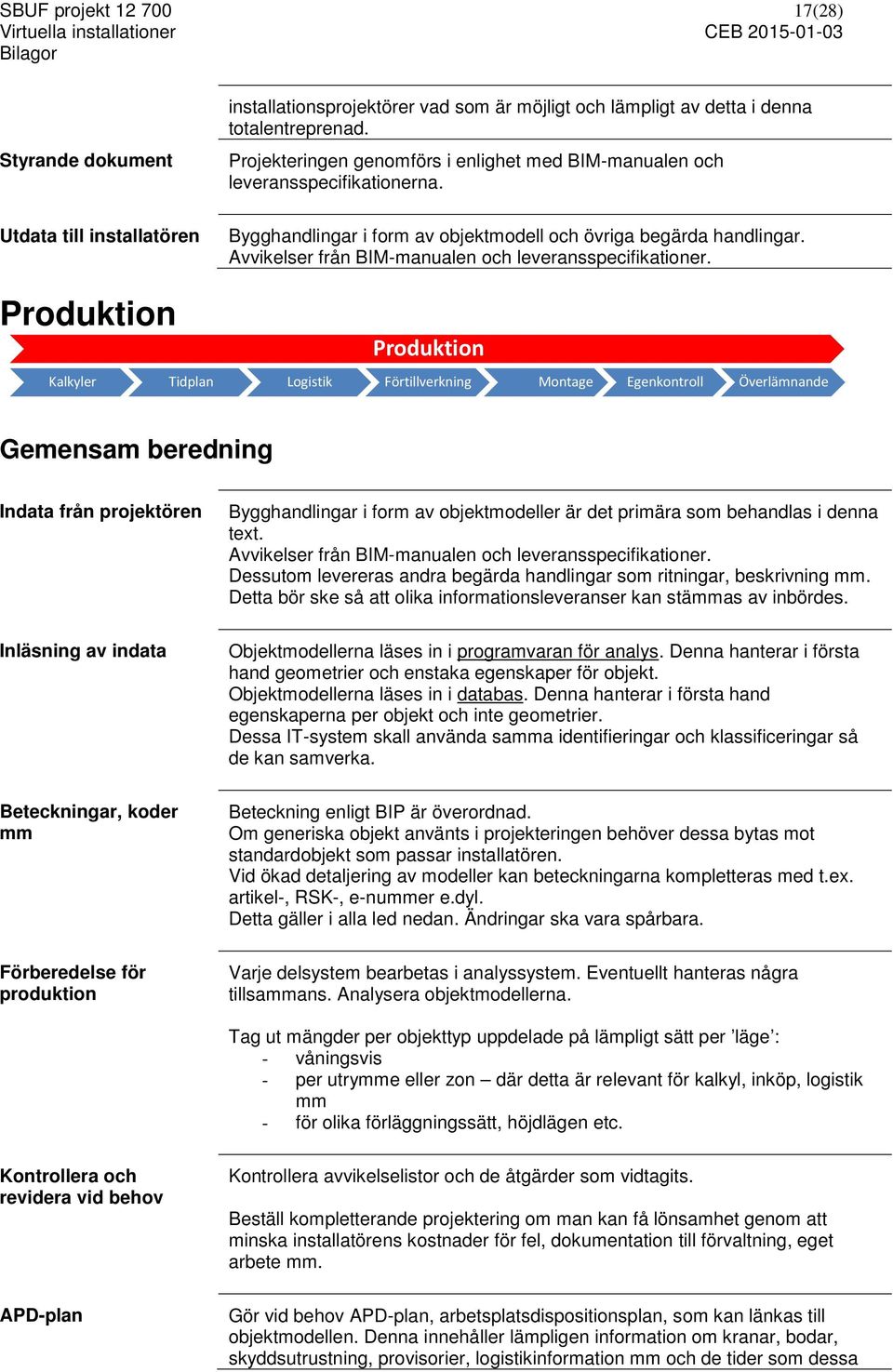 Avvikelser från BIM-manualen och leveransspecifikationer.