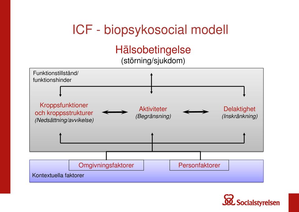 kroppsstrukturer (Nedsättning/avvikelse) Aktiviteter (Begränsning)