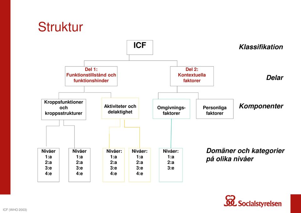 Omgivningsfaktorer Personliga faktorer Komponenter Nivåer 1:a 2:a 3:e 4:e Nivåer 1:a 2:a 3:e 4:e