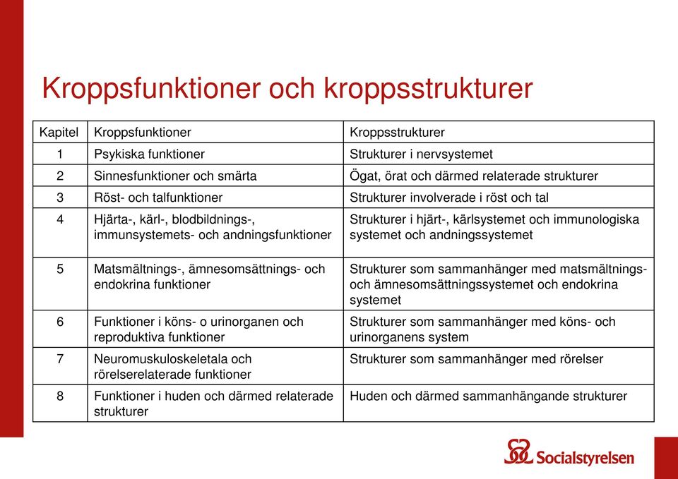 systemet och andningssystemet 5 Matsmältnings-, ämnesomsättnings- och endokrina funktioner 6 Funktioner i köns- o urinorganen och reproduktiva funktioner 7 Neuromuskuloskeletala och rörelserelaterade