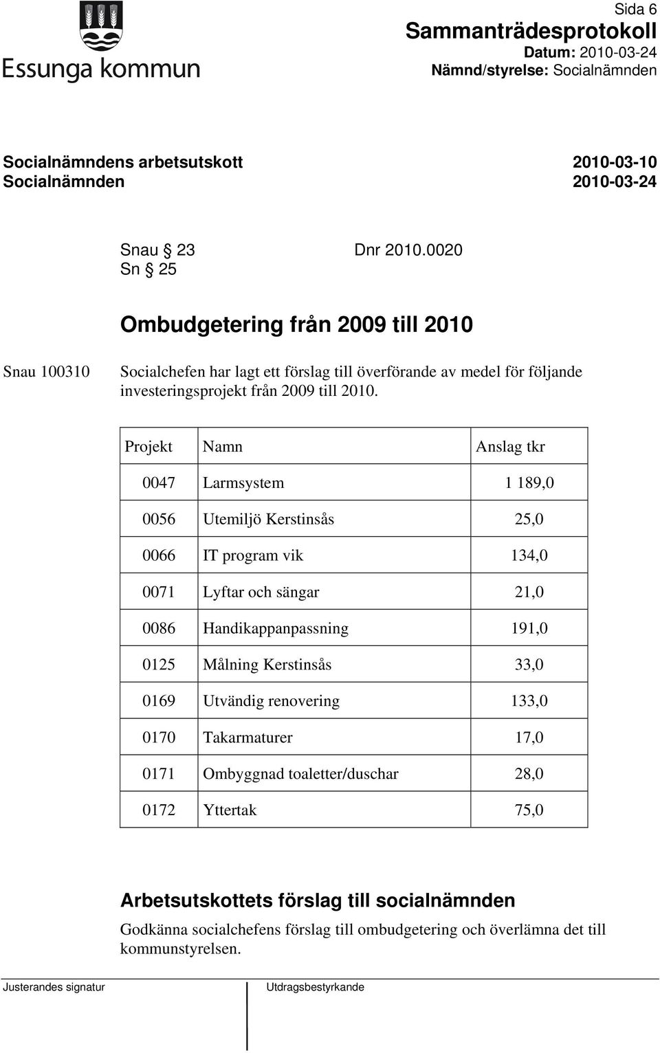 2010. Projekt Namn Anslag tkr 0047 Larmsystem 1 189,0 0056 Utemiljö Kerstinsås 25,0 0066 IT program vik 134,0 0071 Lyftar och sängar 21,0 0086 Handikappanpassning