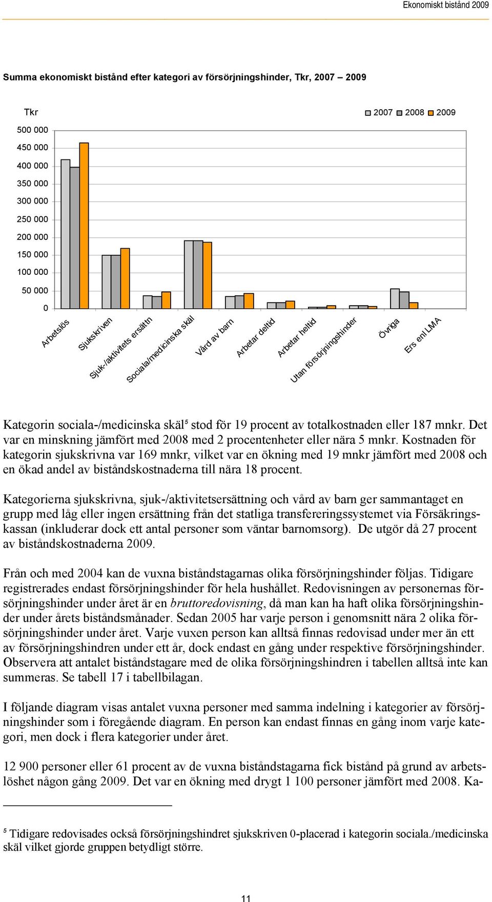 stod för 19 procent av totalkostnaden eller 187 mnkr. Det var en minskning jämfört med 2008 med 2 procentenheter eller nära 5 mnkr.