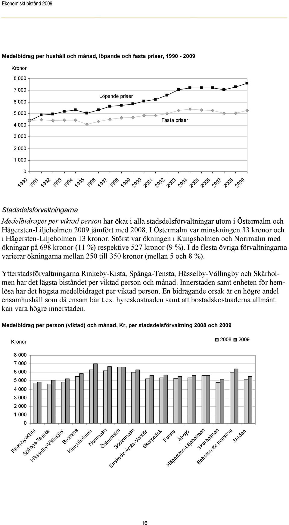 utom i Östermalm och Hägersten-Liljeholmen 2009 jämfört med 2008. I Östermalm var minskningen 33 kronor och i Hägersten-Liljeholmen 13 kronor.